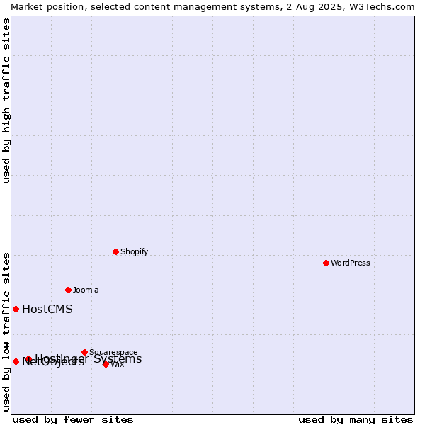Market position of Hostinger Systems vs. HostCMS vs. NetObjects