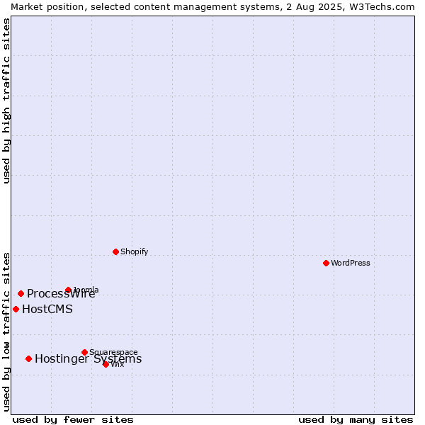 Market position of Hostinger Systems vs. ProcessWire vs. HostCMS