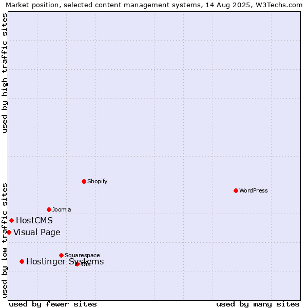 Market position of Hostinger Systems vs. HostCMS vs. Visual Page
