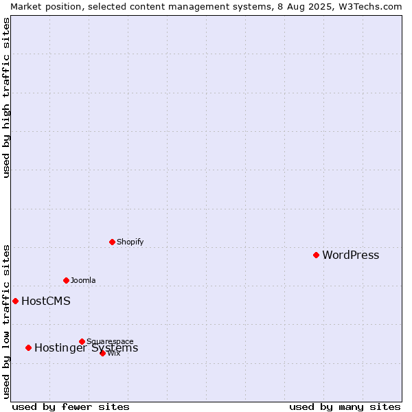 Market position of WordPress vs. Hostinger Systems vs. HostCMS