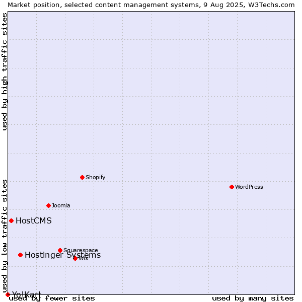 Market position of Hostinger Systems vs. HostCMS vs. Yo!Kart