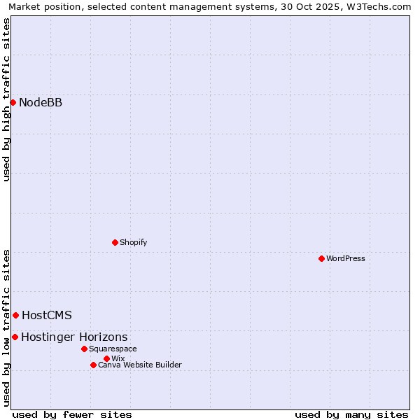 Market position of HostCMS vs. Hostinger Horizons vs. NodeBB
