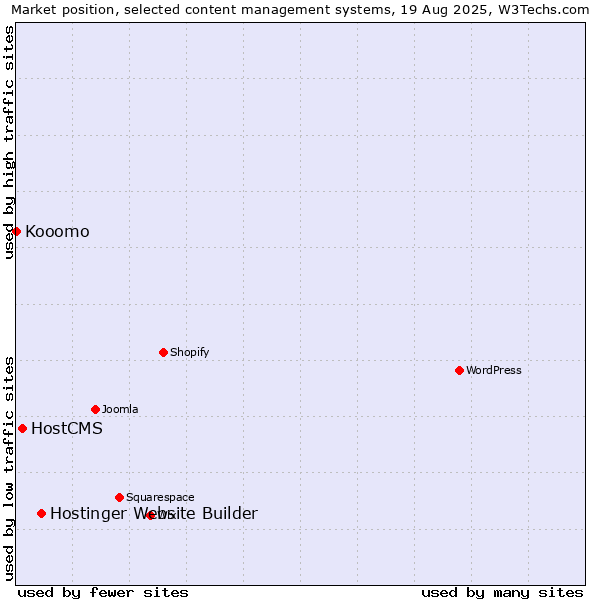 Market position of Hostinger Website Builder vs. HostCMS vs. Kooomo