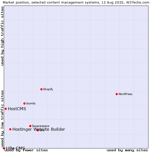 Market position of Hostinger Website Builder vs. HostCMS vs. LiBe CMS