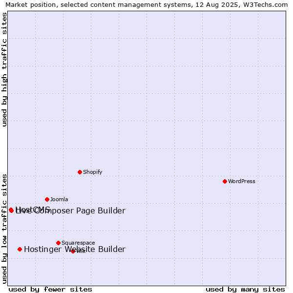 Market position of Hostinger Website Builder vs. Live Composer Page Builder vs. HostCMS