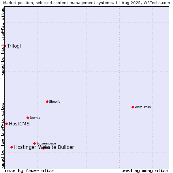 Market position of Hostinger Website Builder vs. HostCMS vs. Trilogi