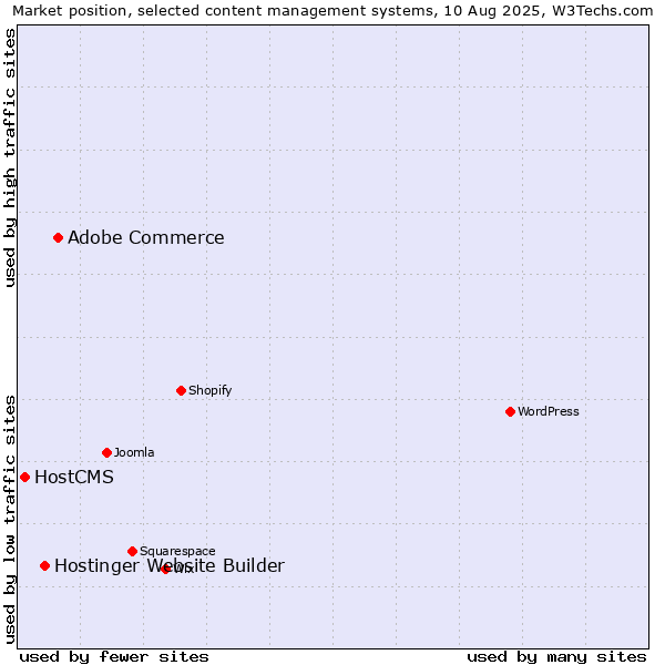 Market position of Adobe Commerce vs. Hostinger Website Builder vs. HostCMS
