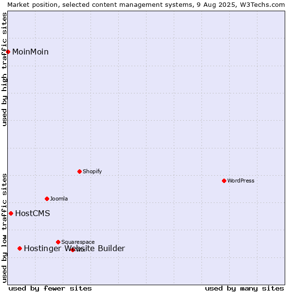 Market position of Hostinger Website Builder vs. HostCMS vs. MoinMoin