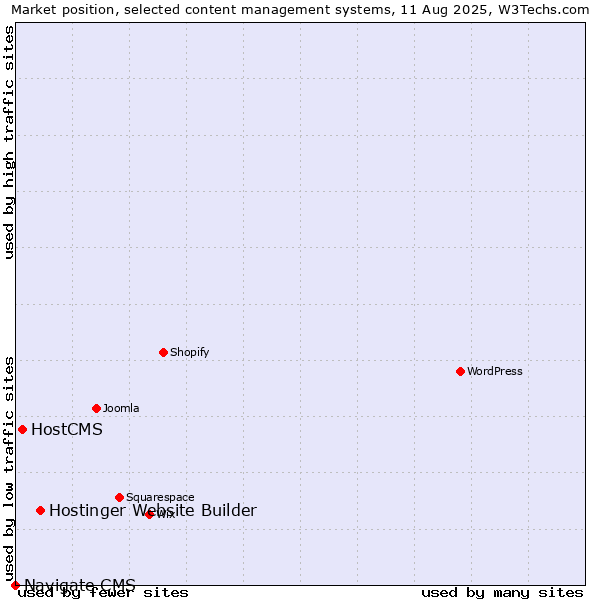 Market position of Hostinger Website Builder vs. HostCMS vs. Navigate CMS