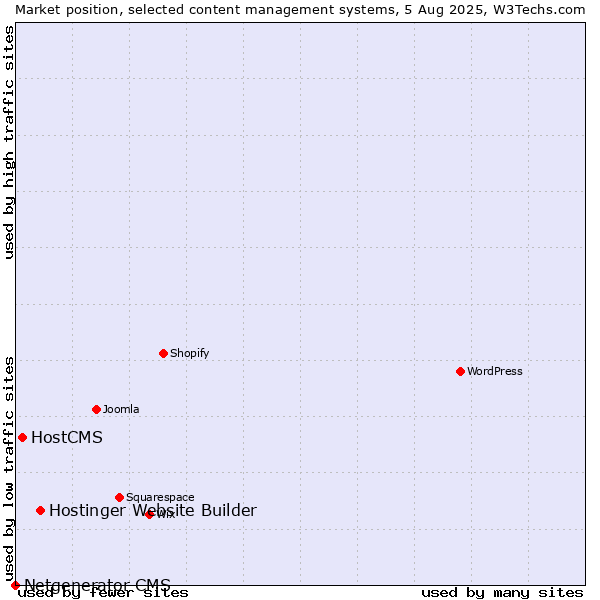 Market position of Hostinger Website Builder vs. HostCMS vs. Netgenerator CMS
