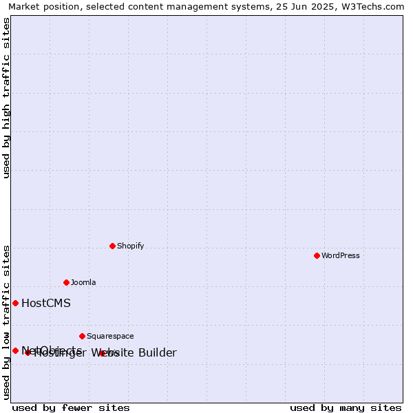 Market position of Hostinger Website Builder vs. HostCMS vs. NetObjects