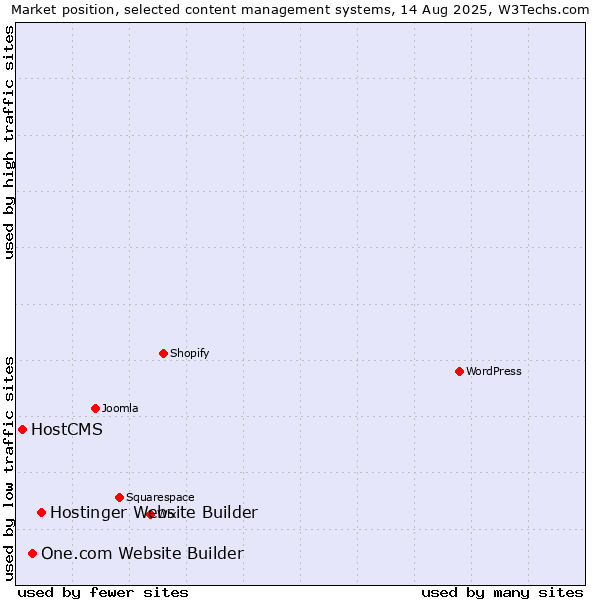 Market position of Hostinger Website Builder vs. One.com Website Builder vs. HostCMS