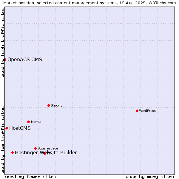Market position of Hostinger Website Builder vs. HostCMS vs. OpenACS CMS