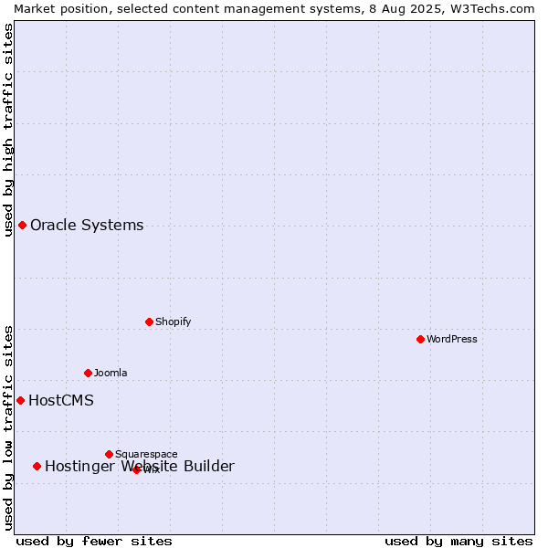 Market position of Hostinger Website Builder vs. Oracle Systems vs. HostCMS