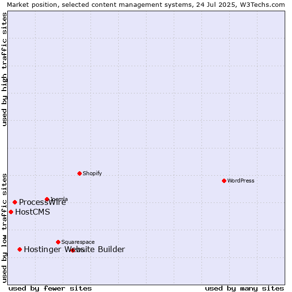 Market position of Hostinger Website Builder vs. ProcessWire vs. HostCMS