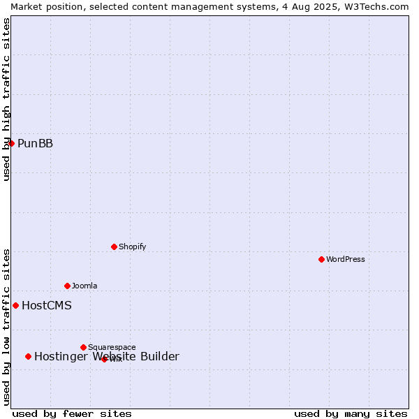 Market position of Hostinger Website Builder vs. HostCMS vs. PunBB