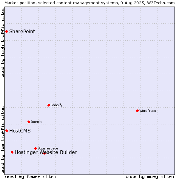Market position of Hostinger Website Builder vs. SharePoint vs. HostCMS
