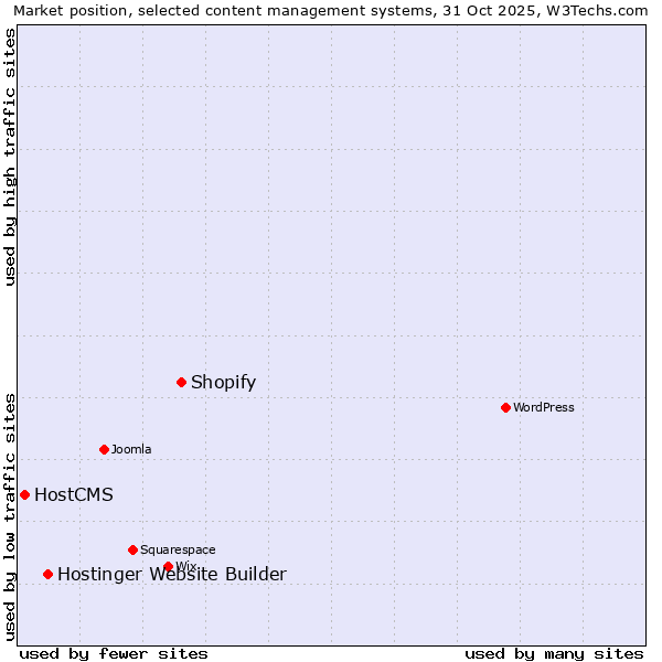 Market position of Shopify vs. Hostinger Website Builder vs. HostCMS