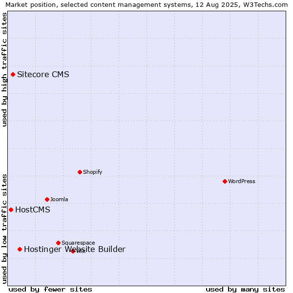 Market position of Hostinger Website Builder vs. Sitecore CMS vs. HostCMS