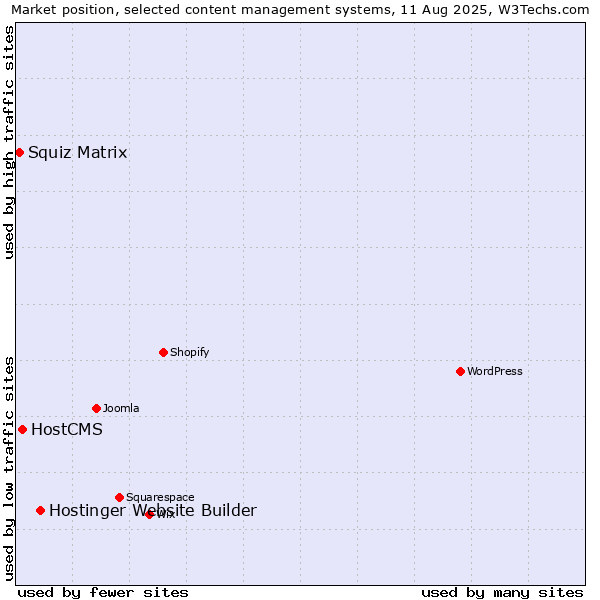 Market position of Hostinger Website Builder vs. HostCMS vs. Squiz Matrix
