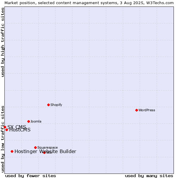 Market position of Hostinger Website Builder vs. HostCMS vs. SX CMS