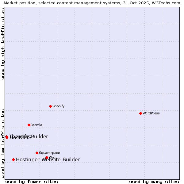 Market position of Hostinger Website Builder vs. HostCMS vs. Themify Builder