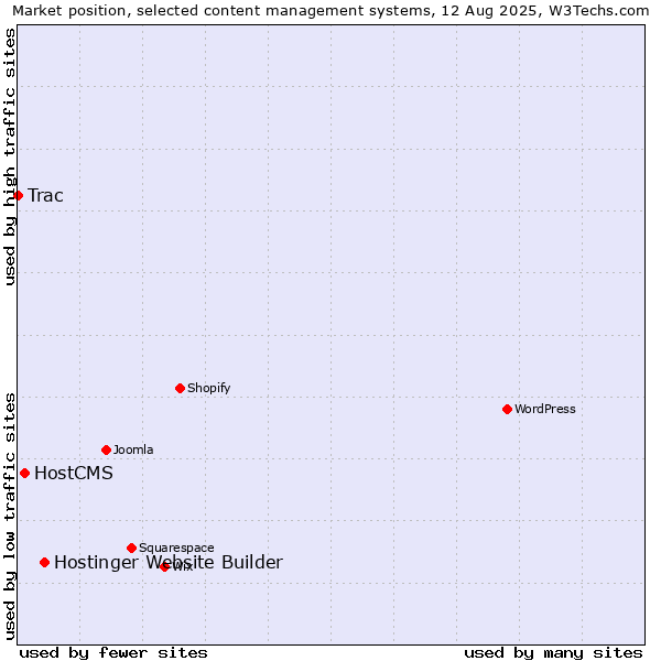 Market position of Hostinger Website Builder vs. HostCMS vs. Trac