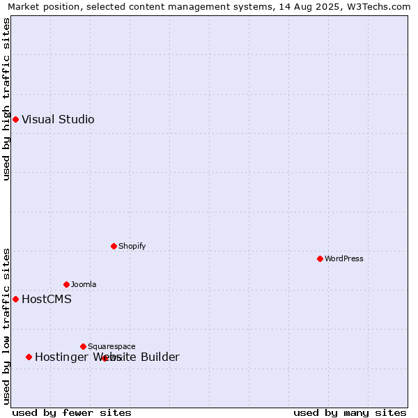 Market position of Hostinger Website Builder vs. Visual Studio vs. HostCMS