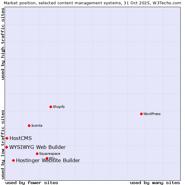 Market position of Hostinger Website Builder vs. HostCMS vs. WYSIWYG Web Builder