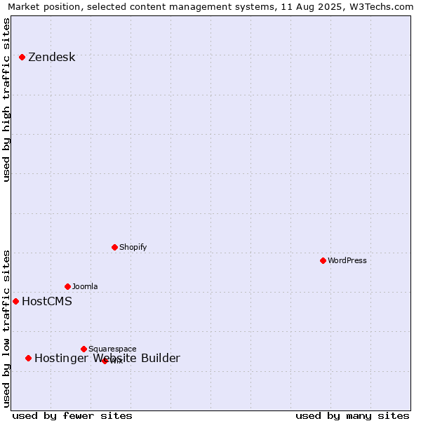 Market position of Hostinger Website Builder vs. Zendesk vs. HostCMS