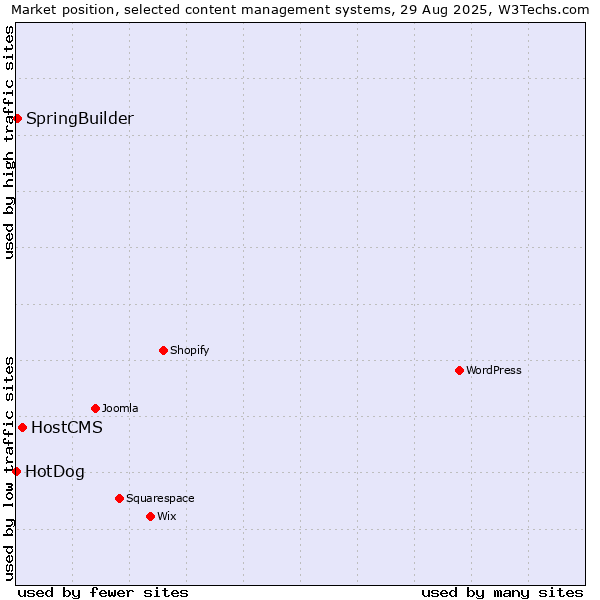 Market position of HostCMS vs. SpringBuilder vs. HotDog
