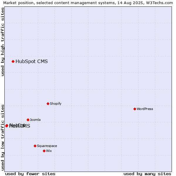 Market position of HubSpot CMS vs. NetCat vs. HostCMS