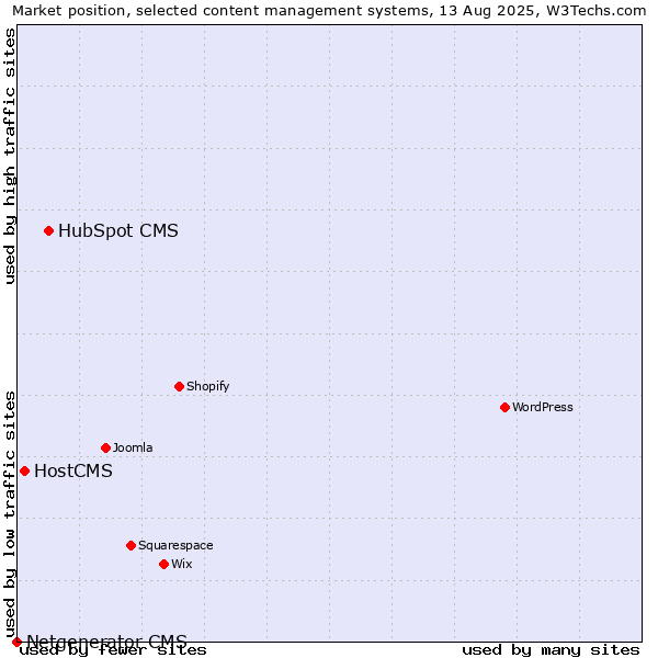 Market position of HubSpot CMS vs. HostCMS vs. Netgenerator CMS