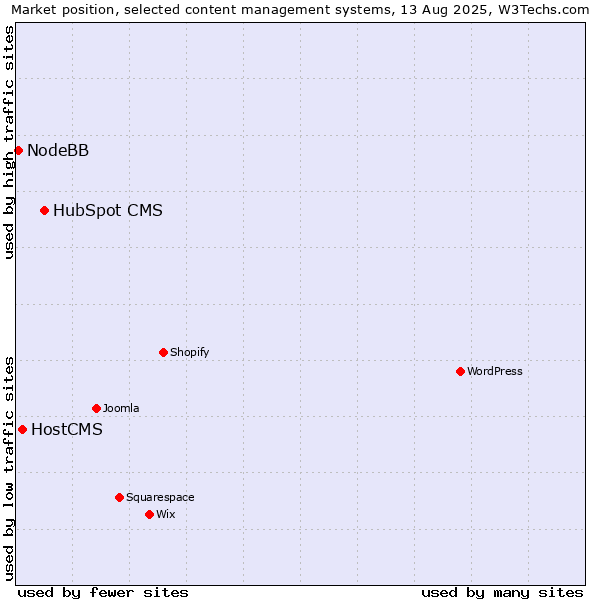 Market position of HubSpot CMS vs. HostCMS vs. NodeBB
