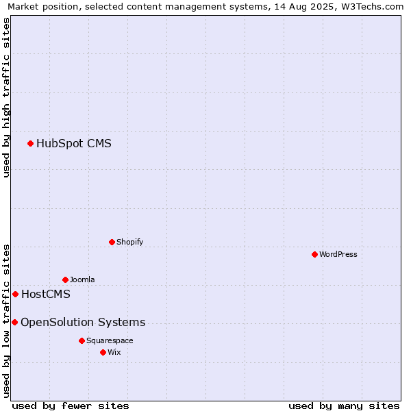 Market position of HubSpot CMS vs. HostCMS vs. OpenSolution Systems