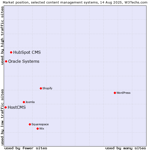 Market position of HubSpot CMS vs. Oracle Systems vs. HostCMS