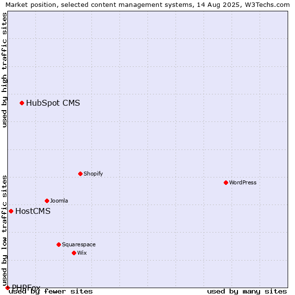 Market position of HubSpot CMS vs. HostCMS vs. PHPFox