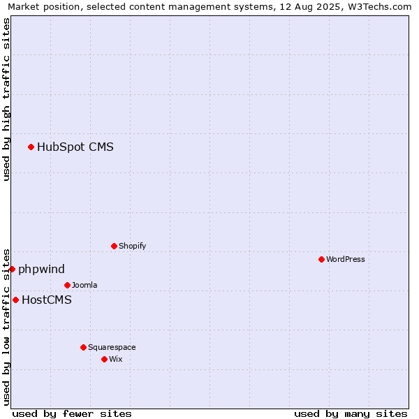 Market position of HubSpot CMS vs. HostCMS vs. phpwind