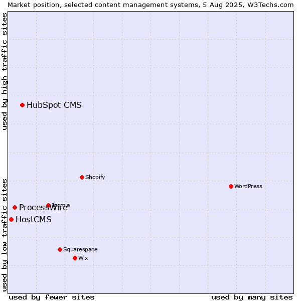 Market position of HubSpot CMS vs. ProcessWire vs. HostCMS