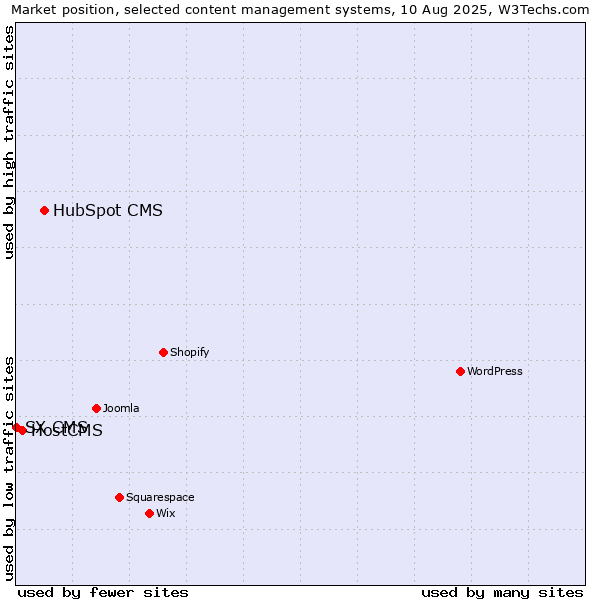 Market position of HubSpot CMS vs. HostCMS vs. SX CMS