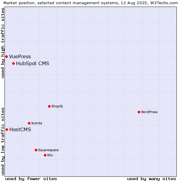 Market position of HubSpot CMS vs. HostCMS vs. VuePress