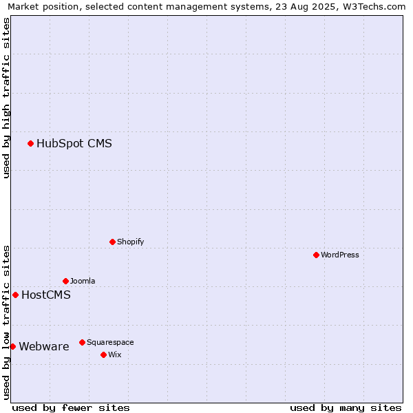Market position of HubSpot CMS vs. HostCMS vs. Webware
