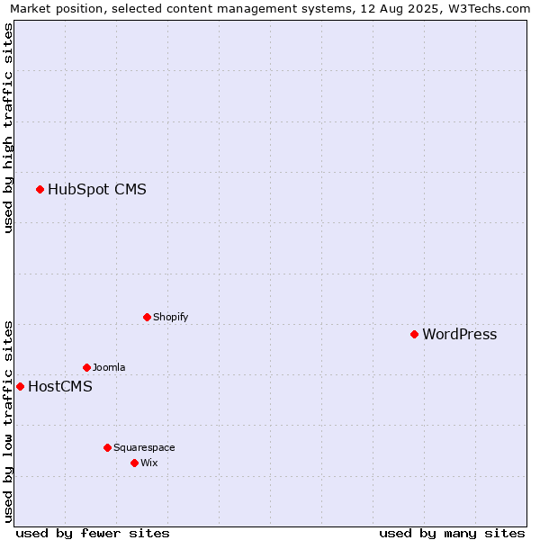 Market position of WordPress vs. HubSpot CMS vs. HostCMS
