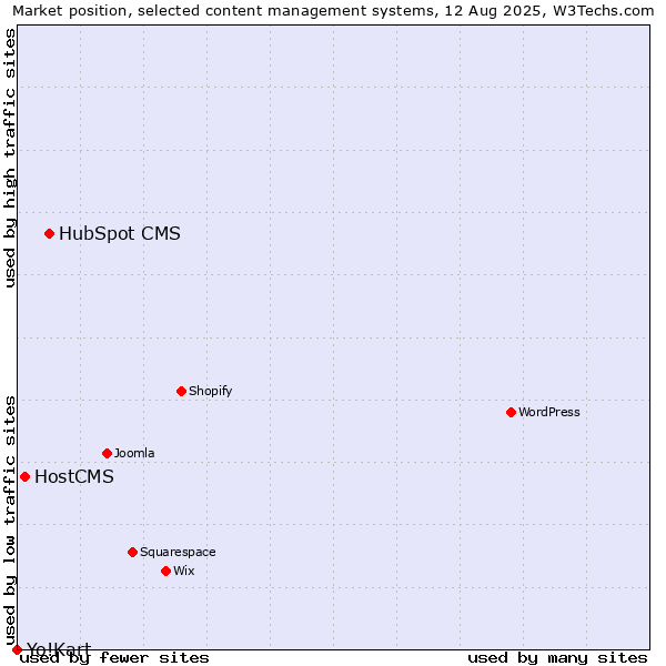 Market position of HubSpot CMS vs. HostCMS vs. Yo!Kart