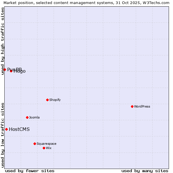 Market position of Hugo vs. HostCMS vs. PunBB