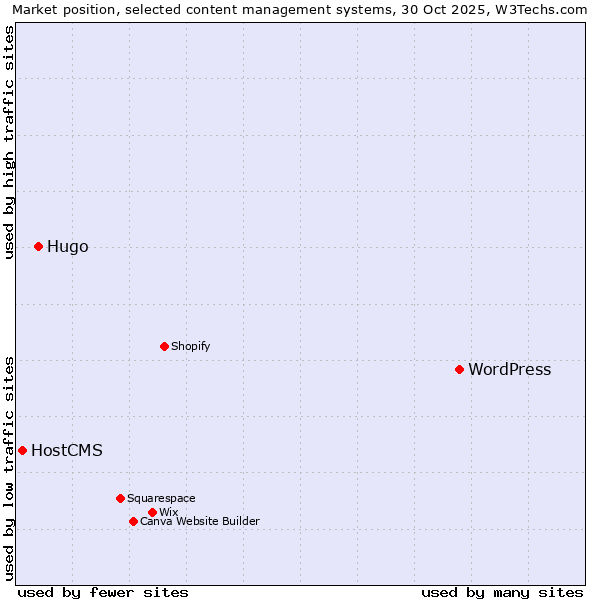 Market position of WordPress vs. Hugo vs. HostCMS