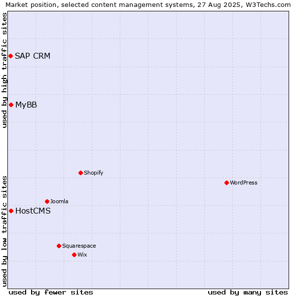 Market position of MyBB vs. HostCMS vs. SAP CRM