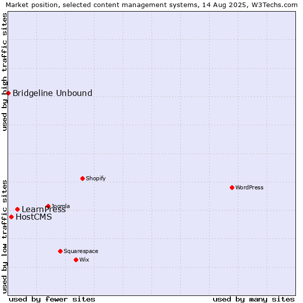 Market position of LearnPress vs. HostCMS vs. Bridgeline Unbound
