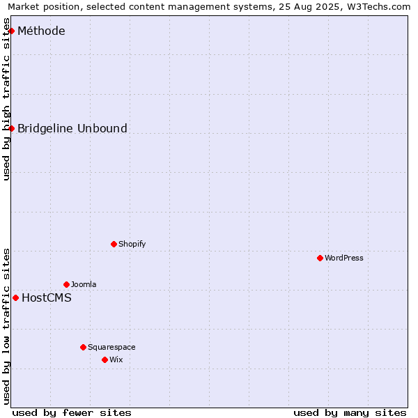 Market position of HostCMS vs. Bridgeline Unbound vs. Méthode