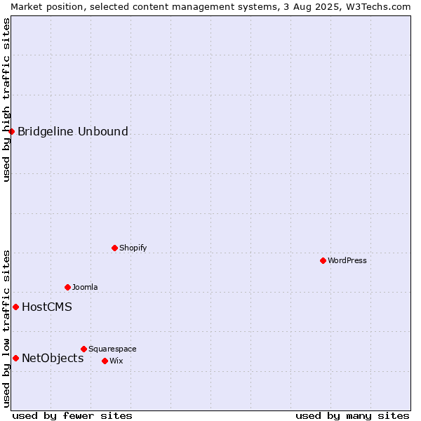 Market position of HostCMS vs. NetObjects vs. Bridgeline Unbound